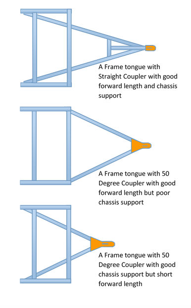 Trailer Sauce :: Trailer Tongue Design &amp; Function